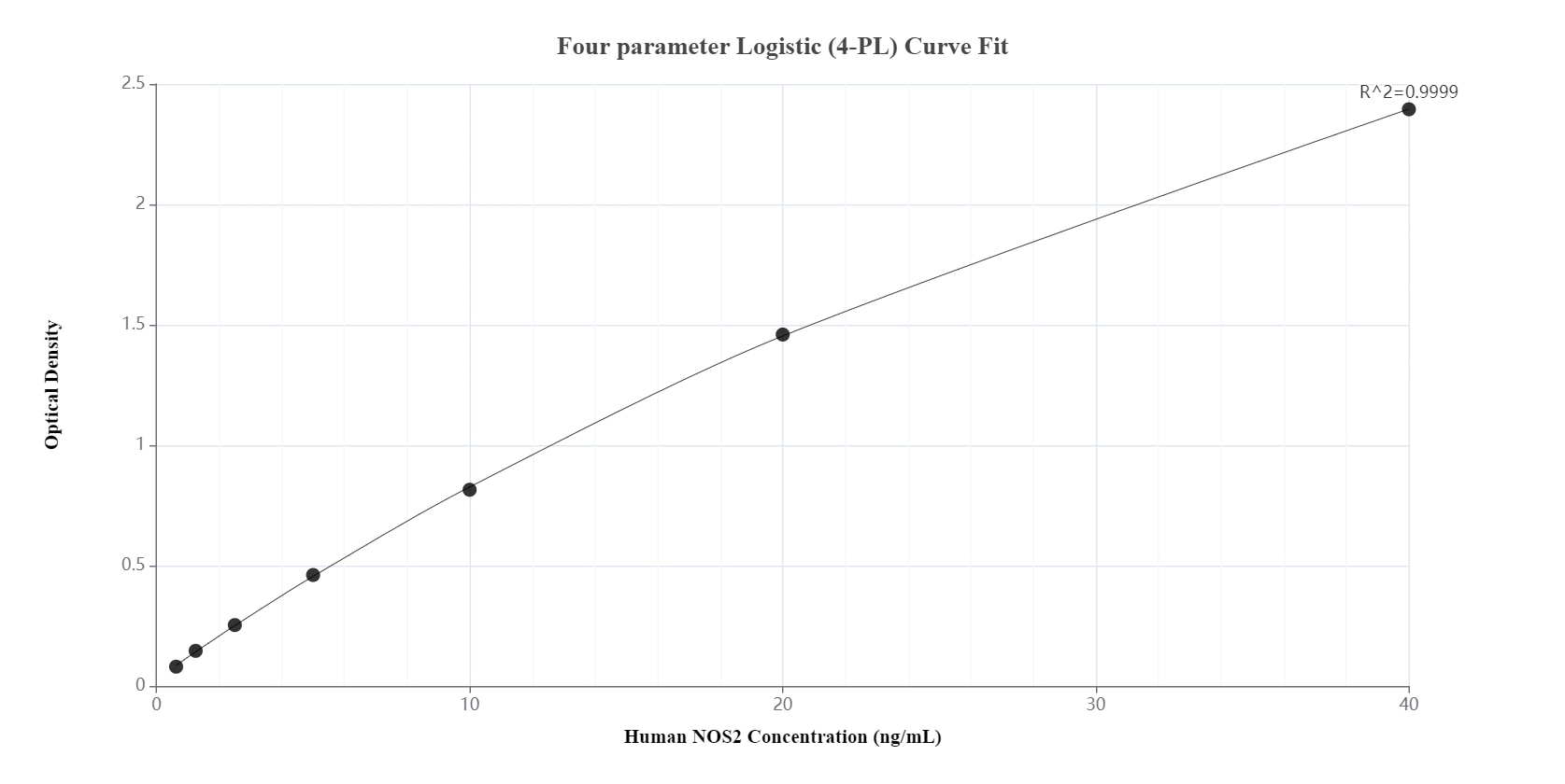 Sandwich ELISA standard curve of MP00898-1